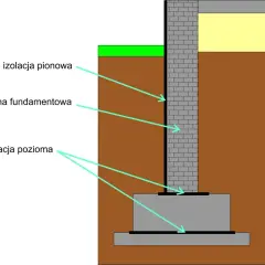 Jakie środki do izolacji fundamentów skutecznie chronią przed wilgocią
