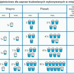 Tabela pokazuje proporcje cementu, wapna i piasku jako spoiwa do zapraw budowlanych, wraz z wytrzymałością zaprawy.