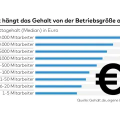 Gehaltsentwicklung im Arbeitsmarktmanagement: Median-Jahresbruttogehalt steigt mit Betriebsgröße von 32.087 € (1-5 MA) auf 70.623 € (>20.000 MA).