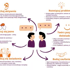 Grafika przedstawia schemat efektywnej komunikacji, pokazując kluczowe elementy, takie jak aktywne słuchanie, jasne komunikowanie, budowanie zaufania i rozwiązywanie problemów. To dobre kolaboracja przykłady.