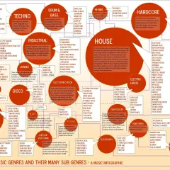 Mappa dei generi di musica elettronica, con Techno, House, Drum & Bass e molti altri tipi di techno.