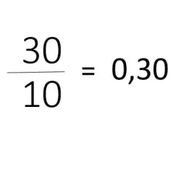 Esempio di calcolo della percentuale di un numero: 30 diviso 10 è uguale a 0,30 moltiplicato per 100.