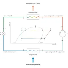 Esquema circuito frigorífico: compresor, condensador, válvula de expansión y evaporador. Ciclo termodinámico en diagrama log(p)-h.