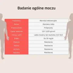 Tabela z parametrami badania ogólnego moczu: barwa, przejrzystość, ciężar właściwy, odczyn, białko, glukoza, ketony, azotyny, bakterie. Wyniki są w normie.