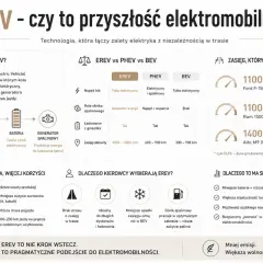 EREV to elektryk z generatorem, który daje zasięg 1100+ km, jak Ford F-150 Lightning EREV. Mniejsza bateria to niższe koszty.
