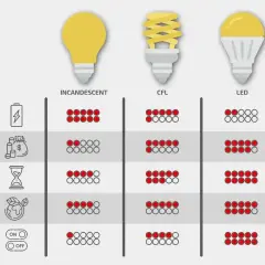 Porównanie parametrów żarówek: energooszczędność, koszt, żywotność, ekologia, włączanie/wyłączanie. LED wygrywa!