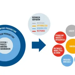 Schemat przedstawia proces transformacji środowiska produkcyjnego w kierunku lean office, obejmujący redukcję odpadów, optymalizację i minimalizację.