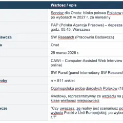 Sondaż dla Onetu: blisko połowa Polaków uważa polexit po wyborach w 2027 r. za nierealny. Brak poparcia dla rządu w tej kwestii.