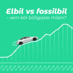 Graf som visar elbil vs bensinbil. En vit elbil kör uppför en kurva som representerar kostnaden per mil under dygnet.