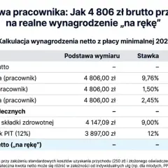 Jakie podatki płaci pracownik? Zrozum swój pasek płac w 2026!