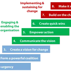 Steps to make change happen: create urgency, form coalition, vision, communicate, empower, quick wins, build on change, and make it stick.