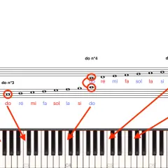 Portée musicale montrant les notes et leur correspondance sur un clavier de piano. Les notes sont indiquées par des cercles rouges et des flèches.