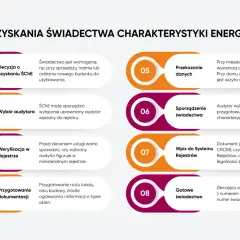 Proces uzyskania świadectwa charakterystyki energetycznej: od decyzji po gotowy dokument. Audytor sporządza świadectwo, które jest rejestrowane w systemie.