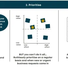 A three-step process for hr people strategy: Identify business priorities, employee experience health, and capability gaps. Prioritise based on value and effort. Deliver via a roadmap.