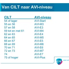 Table showing CILT scores and corresponding AVI reading levels, with the title "Van CILT naar AVI-niveau".