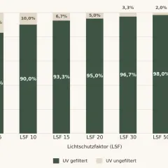 Balkendiagramm zeigt, wie der Anteil ungefilterter UV-Strahlung mit steigendem LSF sinkt. LSF 30 bedeutet, dass nur noch 3,3% der Strahlung ungefiltert durchkommt.