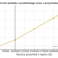 Wykres pokazuje wzrost podatku od wynajmu mieszkania wraz z rocznym przychodem. Próg 100 000 zł zaznaczony pionową linią.