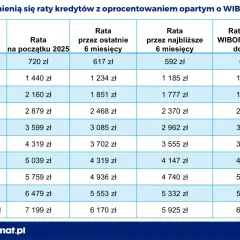 Tabela pokazuje raty kredytów zależne od WIBOR 6M. Sprawdź, jak zmieni się Twoja rata, gdy WIBOR 6M wzrośnie do 4,53%.