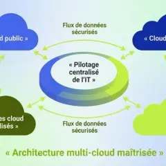Schéma illustrant le pilotage centralisé de l'IT dans une architecture multi-cloud maîtrisée, avec des flux de données sécurisés entre cloud public, privé et services spécialisés.
