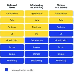 Tableau comparant la gestion des composants d'un serveur (applications, OS, etc.) selon le type de serveur : on-site, dédié, IaaS, PaaS, SaaS.