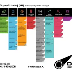 Schemat Wskaźnika Efektywności Produkcji (WEP) dla firm produkcyjnych, obejmujący zarządzanie logistyką, zasobami ludzkimi i kosztami.