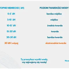 Tabela twardości wody w stopniach niemieckich (°dH) i poziomach: bardzo miękka, miękka, średnio twarda, twarda, bardzo twarda, ekstremalnie twarda.