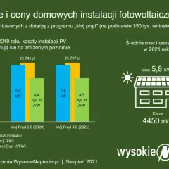 Ile prądu z fotowoltaiki 7 kWp? Realne dane dla Twojego domu.