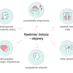 Objawy nadmiaru żelaza, czyli hemochromatozy: przewlekłe zmęczenie, szarobrązowe zabarwienie skóry, spadek masy ciała, bóle stawów, wypadanie włosów, utrata popędu seksualnego.