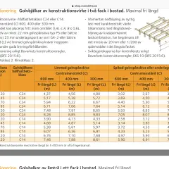 Tabell för dimensionering av golvbjälkar av konstruktionsvirke. Visar maximal fri längd för olika dimensioner och hållfasthetsklasser.