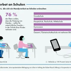 76% der Eltern wünschen sich ein Handyverbot an Schulen. Die Grafik zeigt die Zustimmung nach Schulformen.