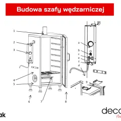Schemat budowy wędzarni elektrycznej. Widoczne elementy konstrukcji, panel sterowania i akcesoria.
