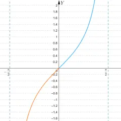 Pomarańczowa i niebieska krzywa przedstawiają wykres tangensa. Widać asymptoty pionowe przy -π/2 i π/2.