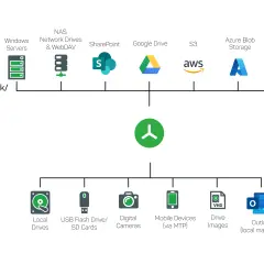 Diagramm zeigt verschiedene Speicherorte: Cloud (Windows Server, NAS, SharePoint, Google Drive, S3, Azure, Unix/Linux) und lokal (Festplatten, USB, Kameras, Handys, VHD, Outlook). Ein zentrales Symbol verbindet beides, was auf eine treesize free portab...