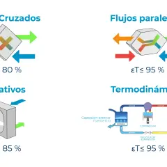 Diagramas de sistemas de recuperación de energía: Flujos cruzados, paralelos, rotativos y termodinámicos, mostrando su eficiencia.