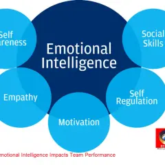 Diagram shows Emotional Intelligence components: Self Awareness, Empathy, Motivation, Self Regulation, Social Skills. Key to the making of a corporate athlete.