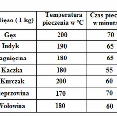 Tabela: temperatura wewnątrz pieczonego mięsa. Podaje czas pieczenia i temperaturę dla gęsi, indyka, jagnięciny, kaczki, kurczaka, wieprzowiny i wołowiny.