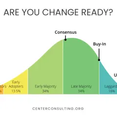 Diffusion of innovation curve showing the journey from innovators to laggards. A majority decision is reached with the Early and Late Majority, but true unanimity is rare.