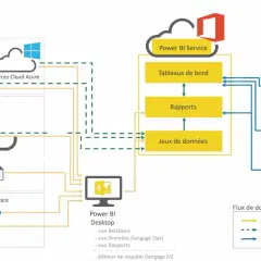 Schéma de flux de données montrant l'intégration de sources diverses (cloud, Excel, locales) avec Power BI Desktop et Power BI Service pour la visualisation.