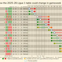 Ligue 1 statystyki 2025/2026: Tabela, strzelcy, asysty Kto lideruje?