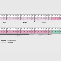 Kalender zeigt, wie lange man Krankengeld bekommt: Entgeltfortzahlung bis Woche 6, danach Krankengeld.