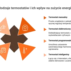 Grafika przedstawia rodzaje termostatów i ich wpływ na sterowanie ogrzewaniem. Ikony symbolizują inteligentne sterowanie, programowanie czasowe, regulację temperatury i inne funkcje.