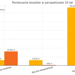 Wykres słupkowy porównujący koszty budowy, rocznej eksploatacji i 10-letnie dla szamba i oczyszczalni.