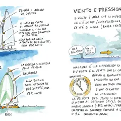 Disegno di una barca a vela con bambini, illustra le parti della vela e il vento.