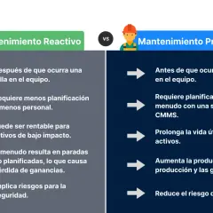 Comparativa: Mantenimiento Reactivo (después de fallas, menos planificación, riesgos) vs. Preventivo (antes de fallas, planificación, seguridad).