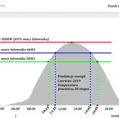Wykres produkcji energii fotowoltaicznej w ciągu dnia z zaznaczonymi progami mocy.