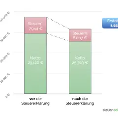 Vergleich der Steuersätze: Vor und nach der Steuererklärung. Netto steigt von 29.120 € auf 25.363 €, Erstattung 1.937 €.