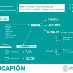 Diagrama explica qué es usucapión, un modo de adquirir propiedad por posesión pública, pacífica y continuada, con requisitos de buena fe o mala fe.