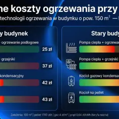 Porównanie kosztów ogrzewania: nowy vs stary budynek. Kocioł gazowy kondensacyjny w starym budynku to 42 zł dziennie, co pokazuje ogrzewanie gazowe koszty.