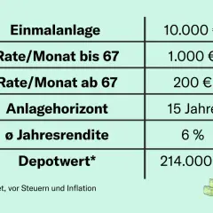 Vergleich: Einmalanlage 10.000€, Sparplan 1.000€/Monat bis 67, dann 200€/Monat. Depotwert nach 15 Jahren bei 6% Rendite: 214.000€. Ein VL ETF Sparplan kann sich lohnen.