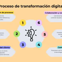 Diagrama del proceso de transformación digital de una **empresa digital**, destacando digitalización, datos, experiencia del cliente, colaboración, innovación y cambio cultural.